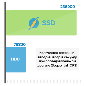 SSD-хостинг и его преимущества
